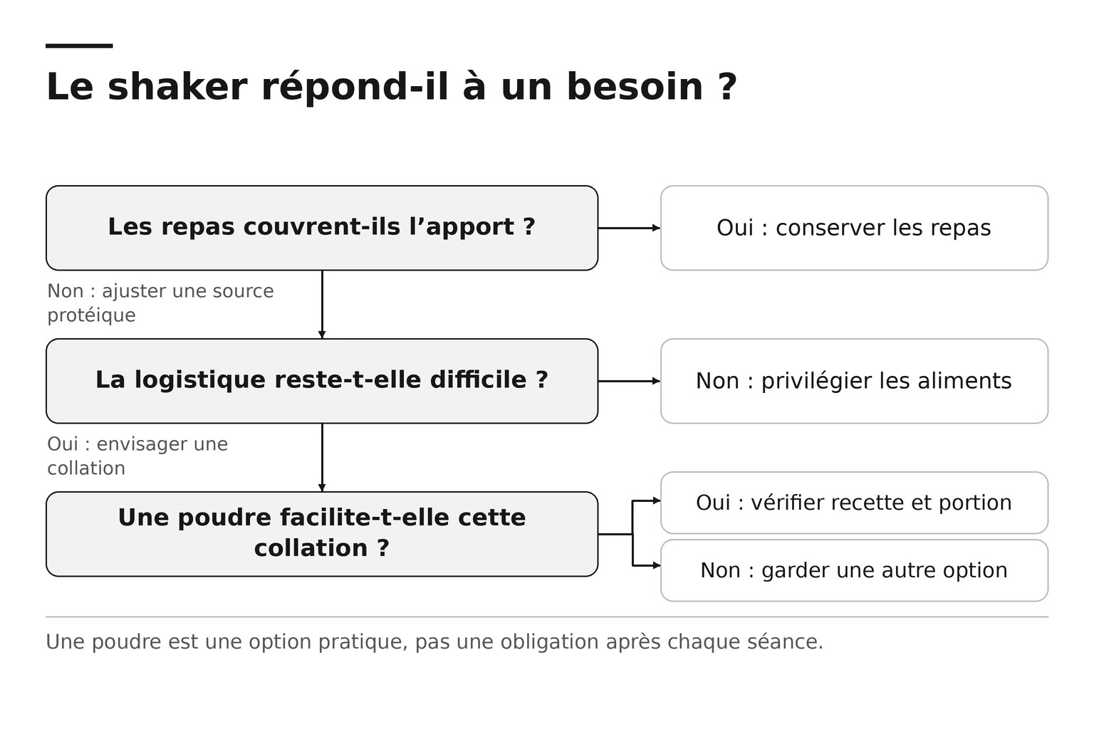 Arbre de décision pour évaluer l'intérêt pratique d'un shaker à partir des repas et de l'organisation.